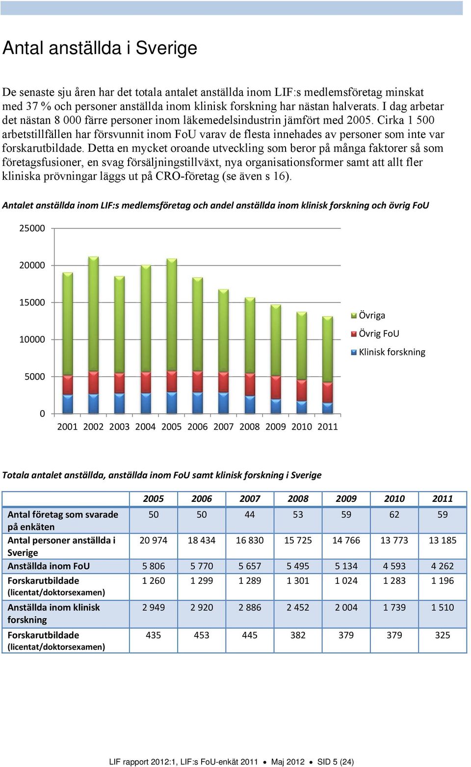 Cirka 1 5 arbetstillfällen har försvunnit inom FoU varav de flesta innehades av personer som inte var forskarutbildade.