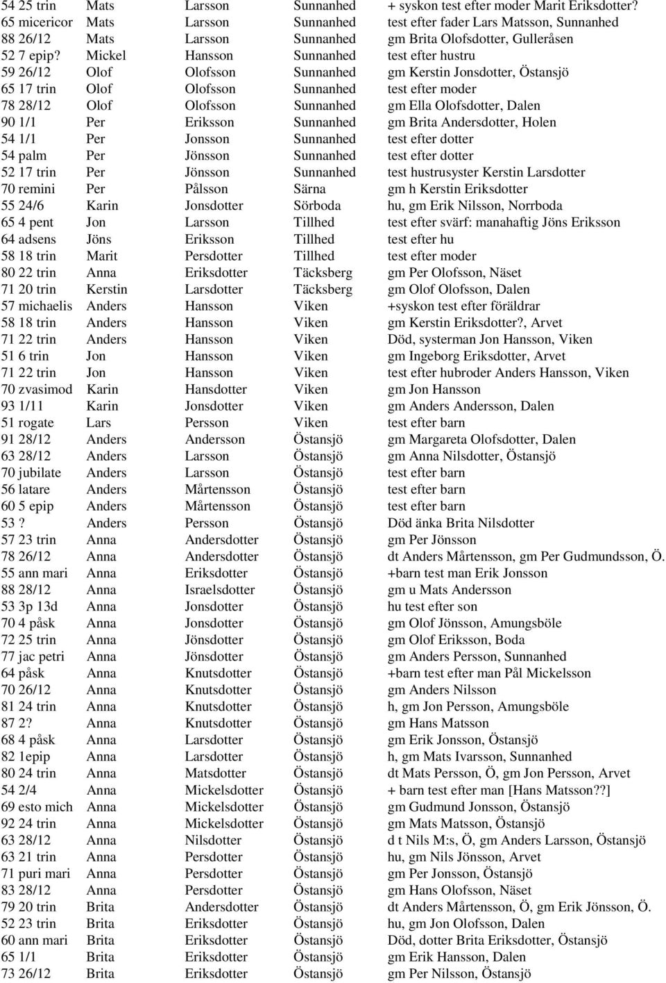 Mickel Hansson Sunnanhed test efter hustru 59 26/12 Olof Olofsson Sunnanhed gm Kerstin Jonsdotter, Östansjö 65 17 trin Olof Olofsson Sunnanhed test efter moder 78 28/12 Olof Olofsson Sunnanhed gm