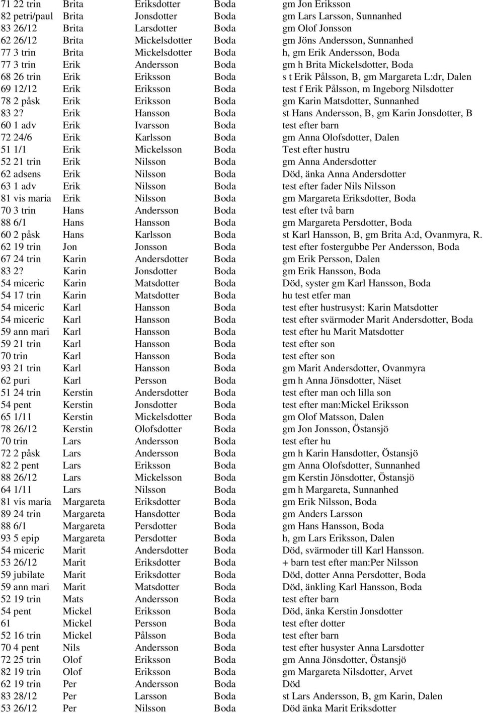 gm Margareta L:dr, Dalen 69 12/12 Erik Eriksson Boda test f Erik Pålsson, m Ingeborg Nilsdotter 78 2 påsk Erik Eriksson Boda gm Karin Matsdotter, Sunnanhed 83 2?