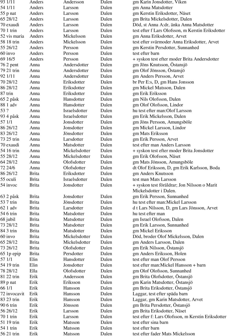 Mickelsson Dalen gm Anna Eriksdotter, Arvet 58 18 trin Anders Mickelsson Dalen test efter svärmoder Anna Eriksdotter, Arvet 55 26/12 Anders Persson Dalen gm Kerstin Persdotter, Sunnanhed 60 invo