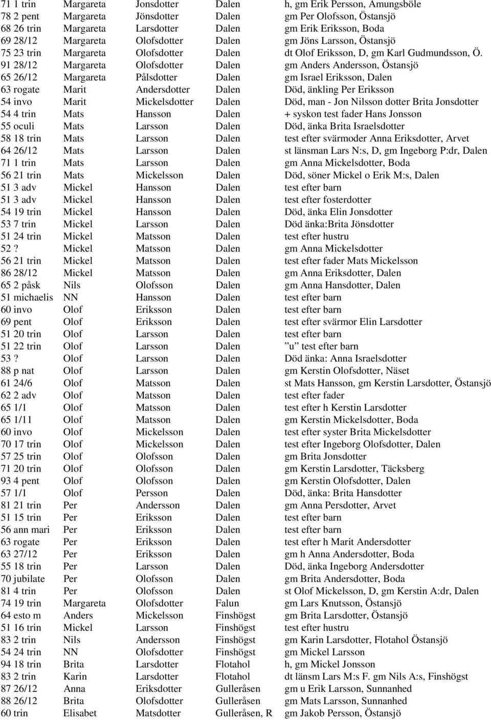 91 28/12 Margareta Olofsdotter Dalen gm Anders Andersson, Östansjö 65 26/12 Margareta Pålsdotter Dalen gm Israel Eriksson, Dalen 63 rogate Marit Andersdotter Dalen Död, änkling Per Eriksson 54 invo
