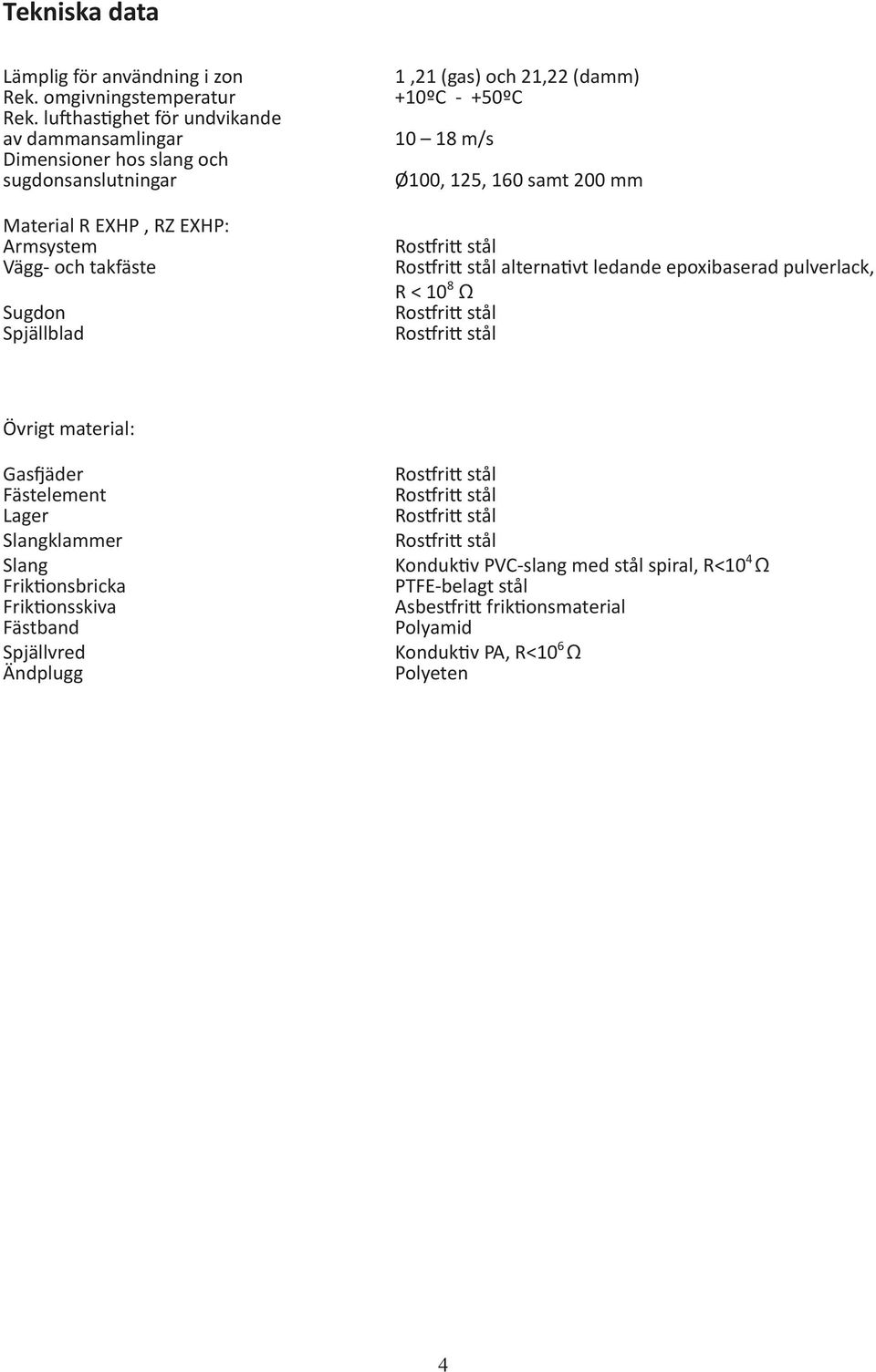 Spjällblad 1,21 (gas) och 21,22 (damm) +10ºC - +50ºC 10 18 m/s Ø100, 125, 160 samt 200 mm alterna vt ledande epoxibaserad pulverlack, R < 10 8 Ω Övrigt