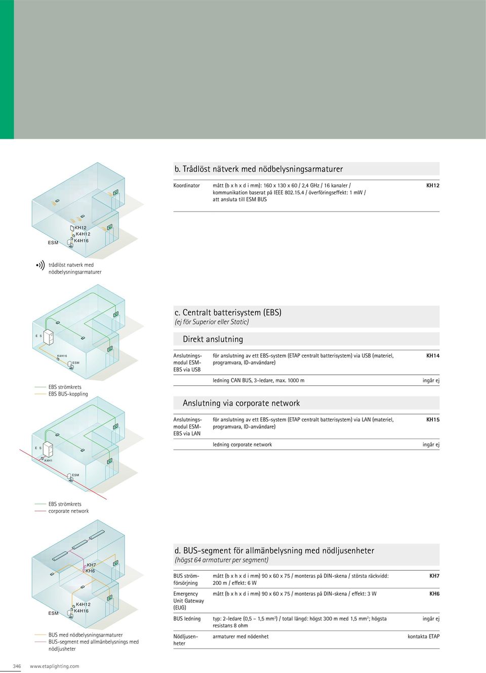 Centralt batterisystem (EBS) (ej för Superior eller Static) E S Direkt anslutning Anslutningsmodul - EBS via USB för anslutning av ett EBS-system ( centralt batterisystem) via USB (materiel,