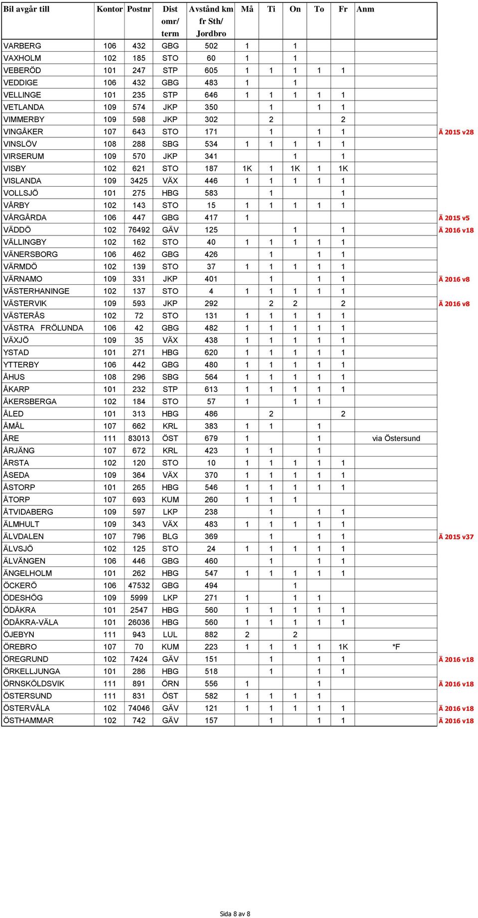 275 HBG 583 1 1 VÅRBY 102 143 STO 15 1 1 1 1 1 VÅRGÅRDA 106 447 GBG 417 1 Ä 2015 v5 VÄDDÖ 102 76492 GÄV 125 1 1 Ä 2016 v18 VÄLLINGBY 102 162 STO 40 1 1 1 1 1 VÄNERSBORG 106 462 GBG 426 1 1 1 VÄRMDÖ