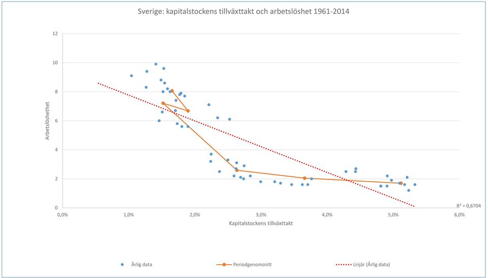 R² =,674,% 1,% 2,% 3,% 4,% 5,% 6,% Kapitalstockens