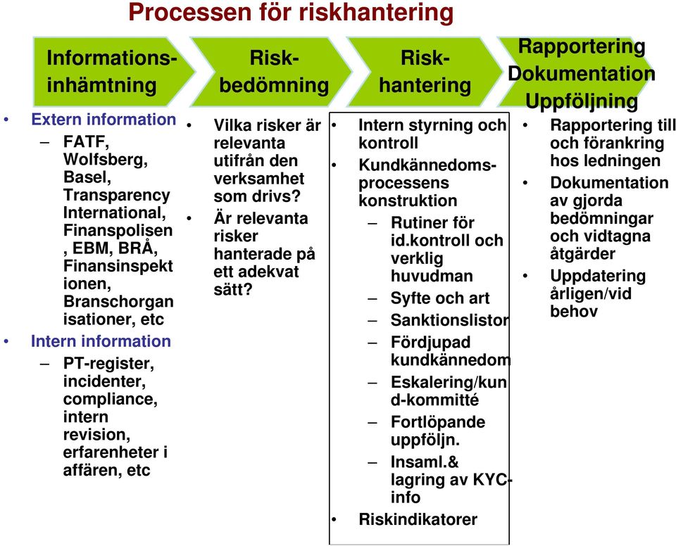 Informationsinhämtning Riskbedömning Riskhantering Intern styrning och kontroll Kundkännedomsprocessens konstruktion Rutiner för id.