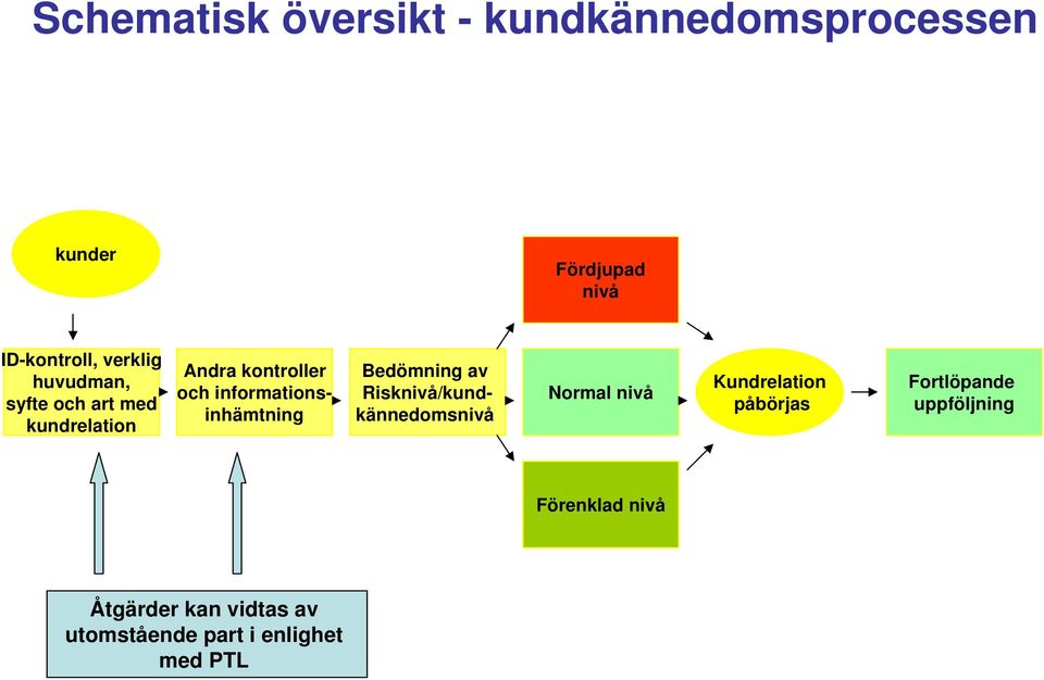 informationsinhämtning Bedömning av Risknivå/kundkännedomsnivå Normal nivå