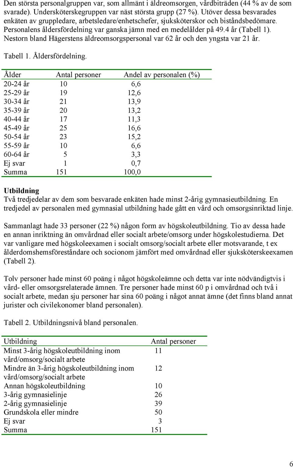 Nestorn bland Hägerstens äldreomsorgspersonal var 62 år och den yngsta var 21 år. Tabell 1. Åldersfördelning.