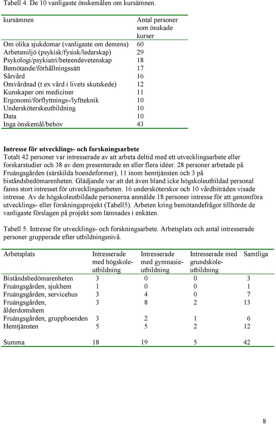 17 Sårvård 16 Omvårdnad (t ex vård i livets skutskede) 12 Kunskaper om mediciner 11 Ergonomi/förflyttnings-/lyftteknik 10 Undersköterskeutbildning 10 Data 10 Inga önskemål/behov 43 Intresse för