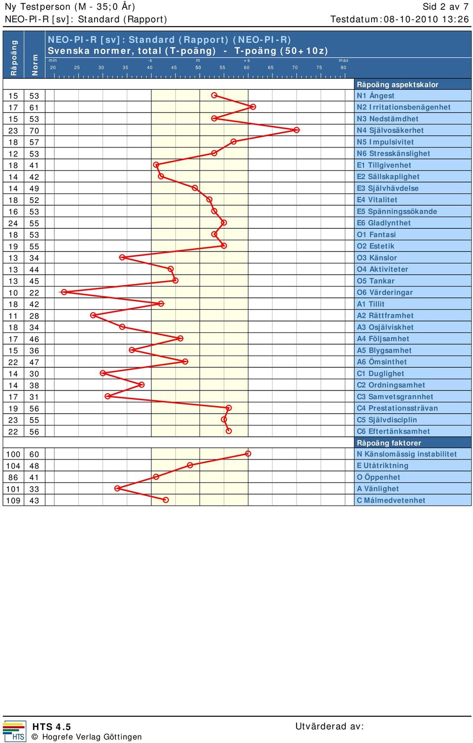 Vitalitet 16 53 E5 Spänningssökande 24 55 E6 Gladlynthet 18 53 O1 Fantasi 19 55 O2 Estetik 13 34 O3 Känslor 13 44 O4 Aktiviteter 13 45 O5 Tankar 10 22 O6 Värderingar 18 42 A1 Tillit 11 28 A2