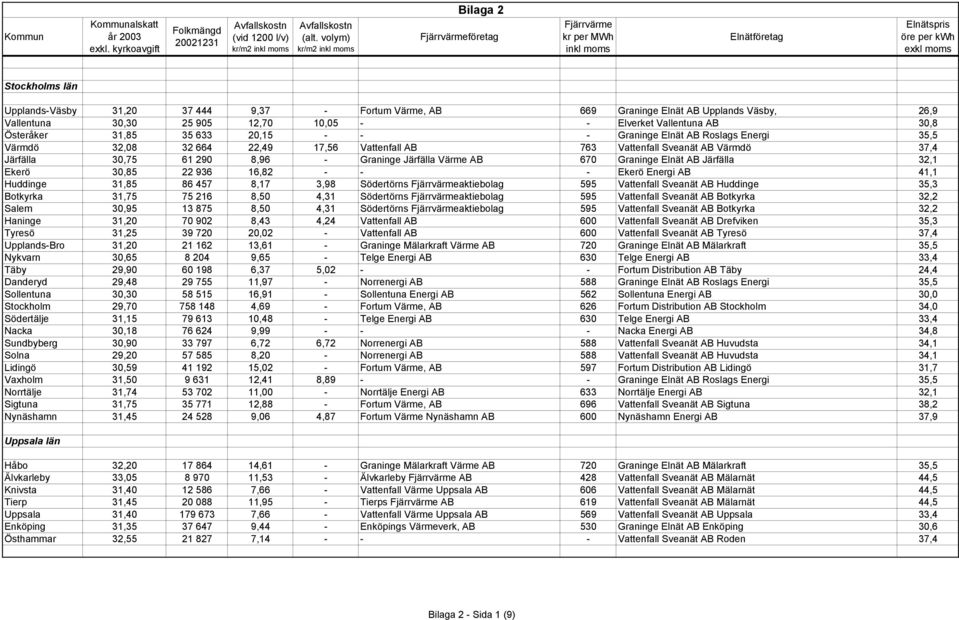 AB 670 Graninge Elnät AB Järfälla 32,1 Ekerö 30,85 22 936 16,82 - - - Ekerö Energi AB 41,1 Huddinge 31,85 86 457 8,17 3,98 Södertörns aktiebolag 595 Vattenfall Sveanät AB Huddinge 35,3 Botkyrka 31,75