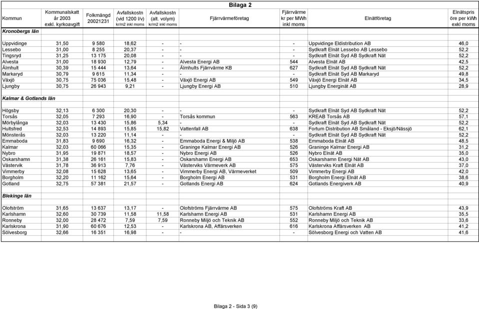 Markaryd 30,79 9 615 11,34 - - - Sydkraft Elnät Syd AB Markaryd 49,8 Växjö 30,75 75 036 15,48 - Växjö Energi AB 549 Växjö Energi Elnät AB 34,5 Ljungby 30,75 26 943 9,21 - Ljungby Energi AB 510