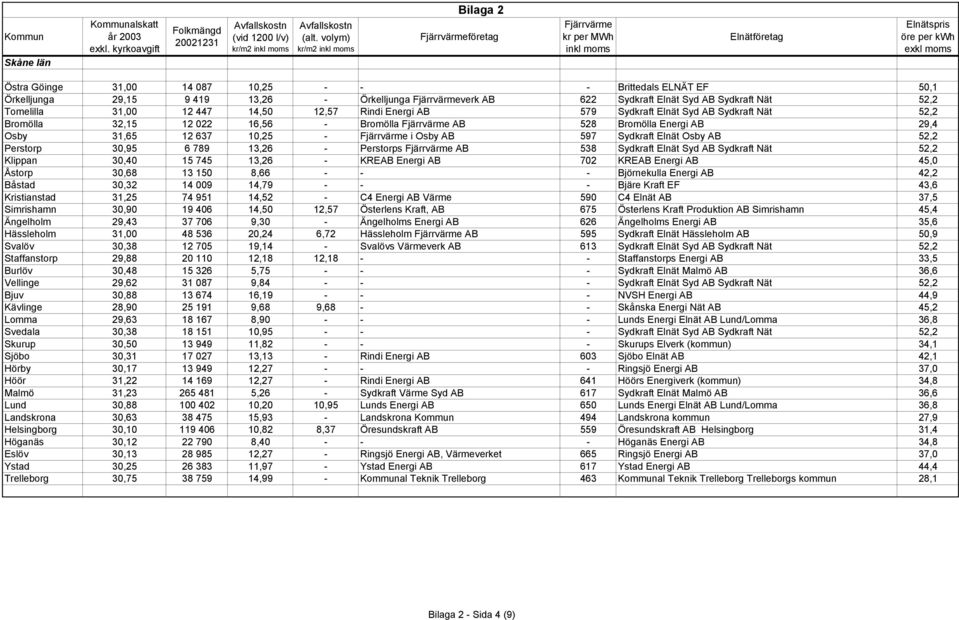 Osby AB 52,2 Perstorp 30,95 6 789 13,26 - Perstorps AB 538 Sydkraft Elnät Syd AB Sydkraft Nät 52,2 Klippan 30,40 15 745 13,26 - KREAB Energi AB 702 KREAB Energi AB 45,0 Åstorp 30,68 13 150 8,66 - - -
