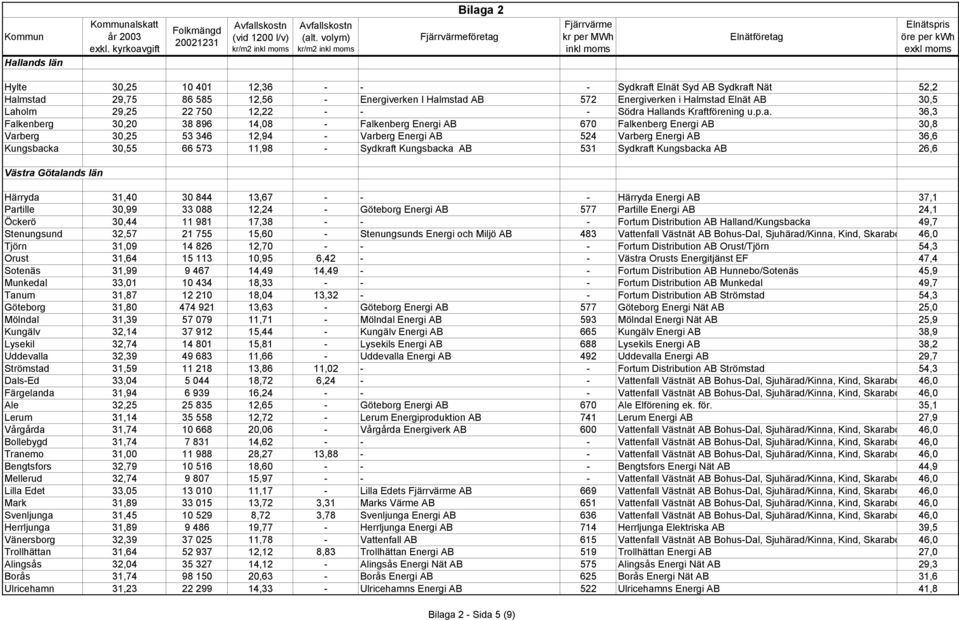 Hallands Kraftförening u.p.a. 36,3 Falkenberg 30,20 38 896 14,08 - Falkenberg Energi AB 670 Falkenberg Energi AB 30,8 Varberg 30,25 53 346 12,94 - Varberg Energi AB 524 Varberg Energi AB 36,6
