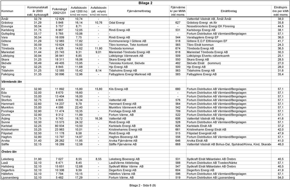 Distribution AB Värmland/Bergslagen 57,1 Vara 30,54 16 009 7,75 - Rindi Energi AB 544 Varabygdens Energi EF 36,0 Götene 31,29 12 983 17,82 - Kommunenergi I Götene AB 518 Götene E.D.F Elföreningen EF