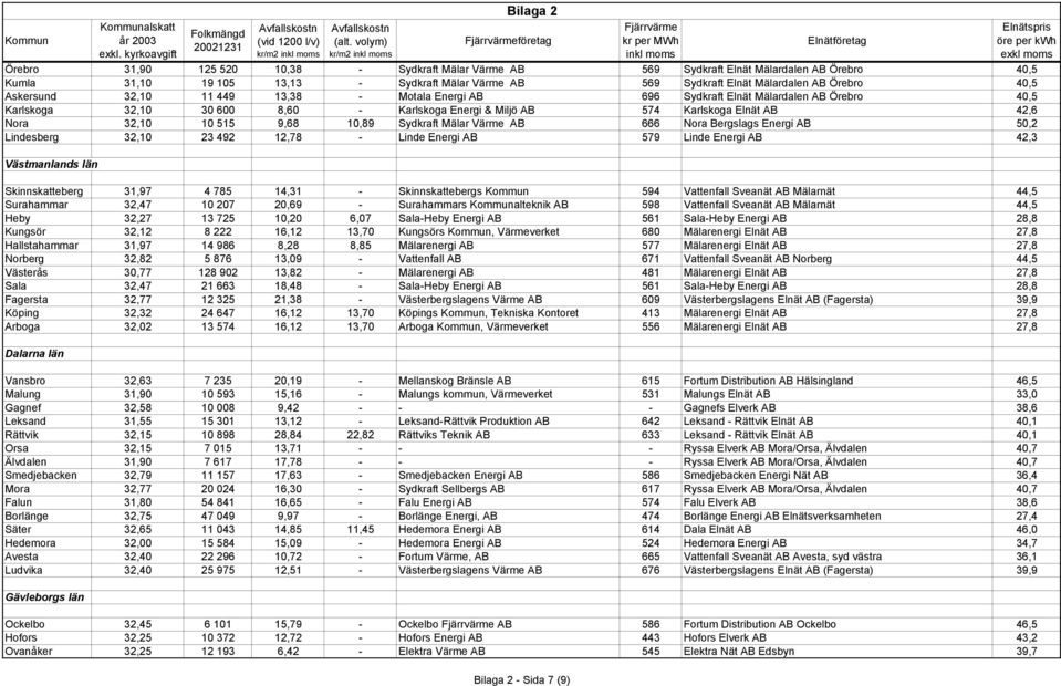 515 9,68 10,89 Sydkraft Mälar Värme AB 666 Nora Bergslags Energi AB 50,2 Lindesberg 32,10 23 492 12,78 - Linde Energi AB 579 Linde Energi AB 42,3 Västmanlands län Skinnskatteberg 31,97 4 785 14,31 -