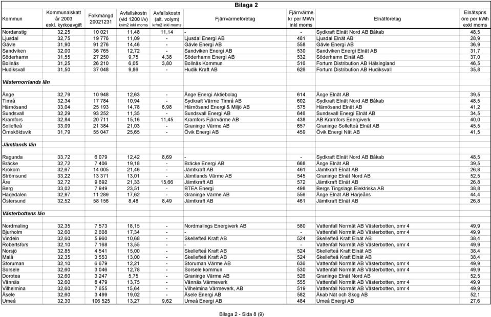 31,25 26 210 6,05 3,80 Bollnäs Kommun 516 Fortum Distribution AB Hälsingland 46,5 Hudiksvall 31,50 37 048 9,86 - Hudik Kraft AB 626 Fortum Distribution AB Hudiksvall 35,8 Västernorrlands län Ånge