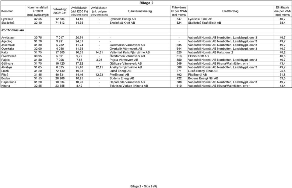 Jokkmokks Värmeverk AB 635 Vattenfall Norrnät AB Norrbotten, Landsbygd, omr 3 49,7 Överkalix 32,00 4 058 11,38 - Överkalix Värmeverk AB 644 Vattenfall Norrnät AB Norrbotten, Landsbygd, omr 3 49,7