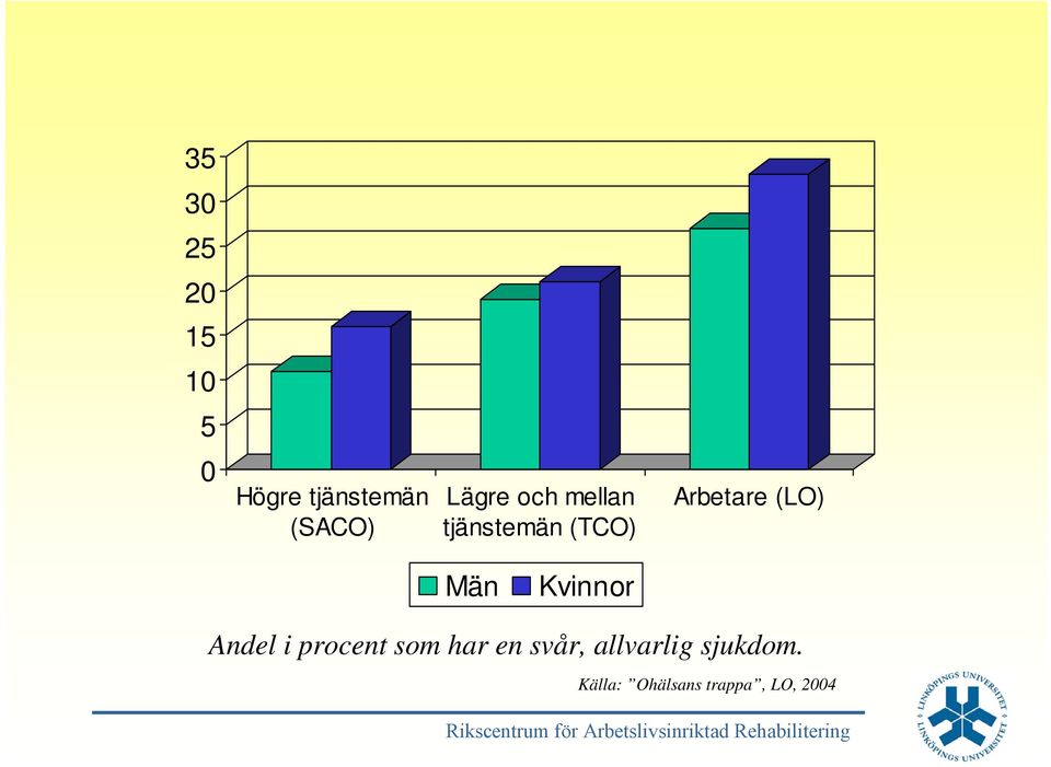 Män Kvinnor Andel i procent som har en svår,