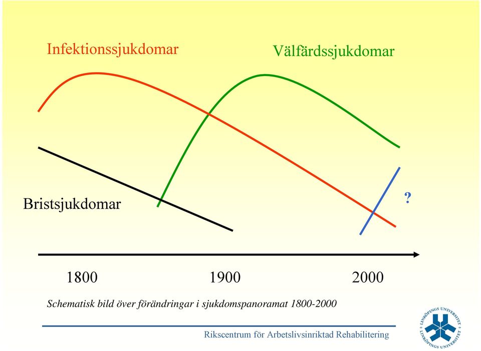 1800 1900 2000 Schematisk bild