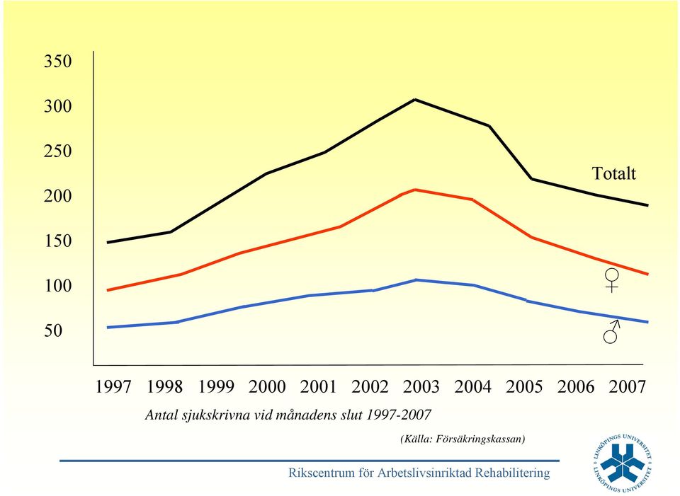2006 2007 Antal sjukskrivna vid månadens