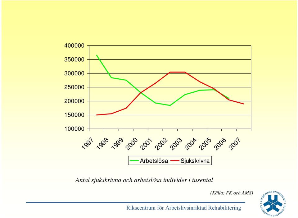 2007 Arbetslösa Sjukskrivna Antal sjukskrivna och