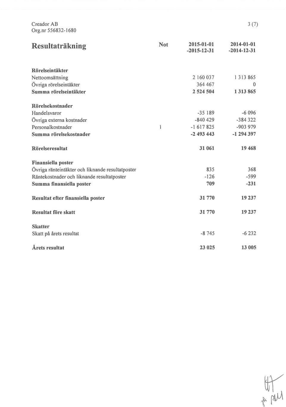 rörelsekostnader -2 493 443-1 294 397 Rörelseresultat 31 061 19 468 Finansiella poster Övriga ränte intäkter och liknande resultatposter 835 368 Räntekostnader och liknande