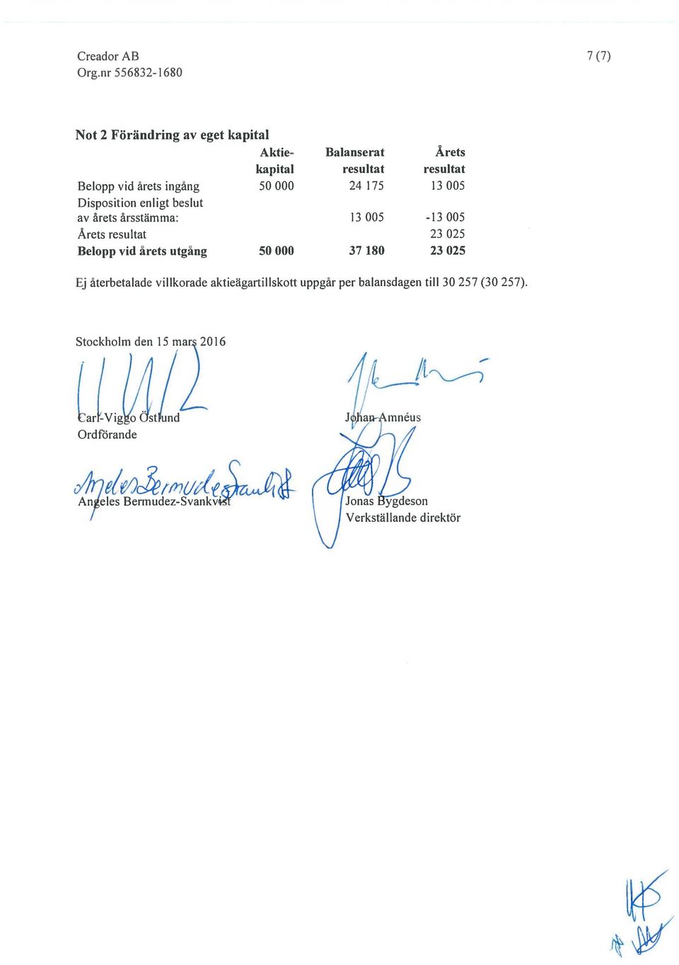 180 Årets resultat 13005-13 005 23 025 23 025 Ej återbetalade villkorade aktieägartillskott uppgår per balansdagen