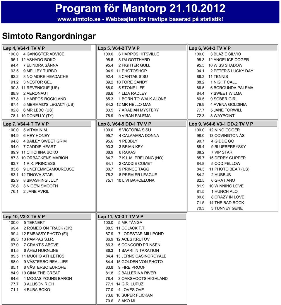 1 10 DONELLY (TY) Løp 7, V64-4 T TV V P 100.0 5 VITAMIN M. 94.9 6 HEY HONEY 94.8 4 BAILEY SWEET GRIM 94.0 7 CADDIE HEART 89.9 11 CHICHINA BOKO 87.3 10 ÖRBÄCKENS MARION 83.7 1 R.K. PRINCESS 83.