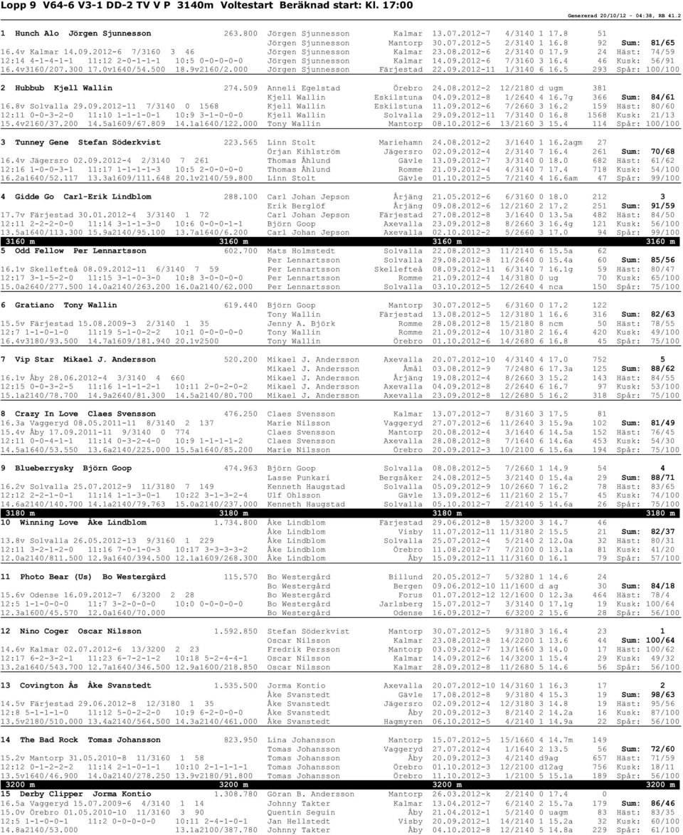 9 24 Häst: 74/59 12:14 4-1-4-1-1 11:12 2-0-1-1-1 10:5 0-0-0-0-0 Jörgen Sjunnesson Kalmar 14.09.2012-6 7/3160 3 16.4 46 Kusk: 56/91 16.4v3160/207.300 17.0v1640/54.500 18.9v2160/2.