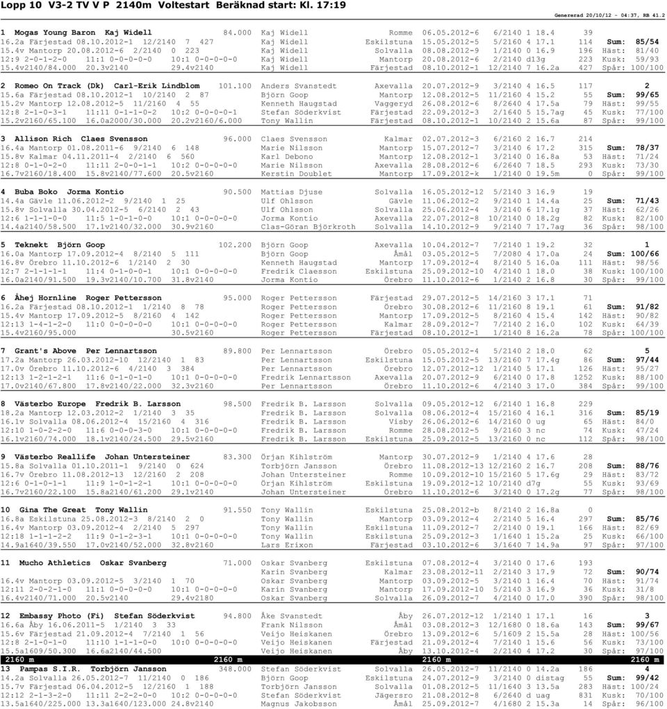 9 196 Häst: 81/40 12:9 2-0-1-2-0 11:1 0-0-0-0-0 10:1 0-0-0-0-0 Kaj Widell Mantorp 20.08.2012-6 2/2140 d13g 223 Kusk: 59/93 15.4v2140/84.000 20.3v2140 29.4v2140 Kaj Widell Färjestad 08.10.2012-1 12/2140 7 16.