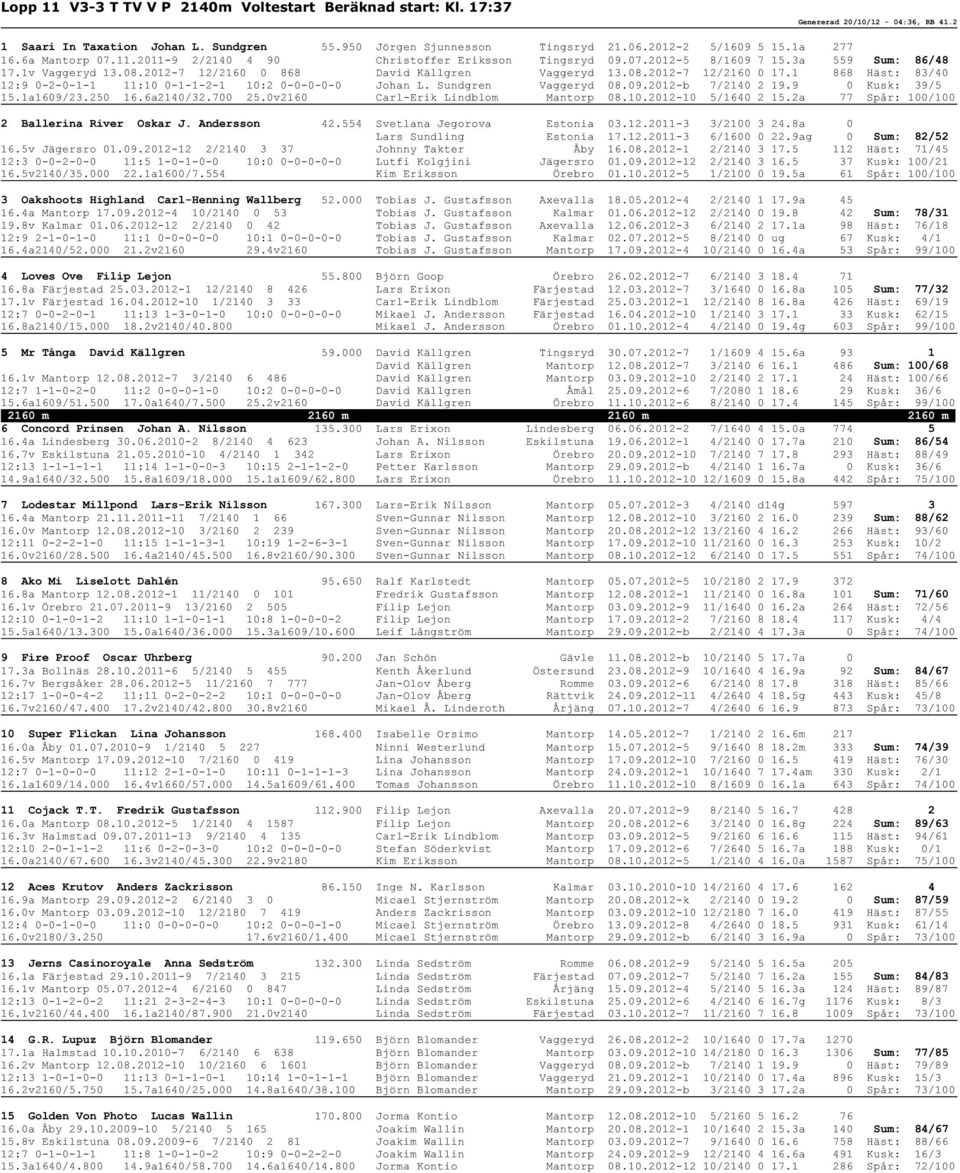 1 868 Häst: 83/40 12:9 0-2-0-1-1 11:10 0-1-1-2-1 10:2 0-0-0-0-0 Johan L. Sundgren Vaggeryd 08.09.2012-b 7/2140 2 19.9 0 Kusk: 39/5 15.1a1609/23.250 16.6a2140/32.700 25.