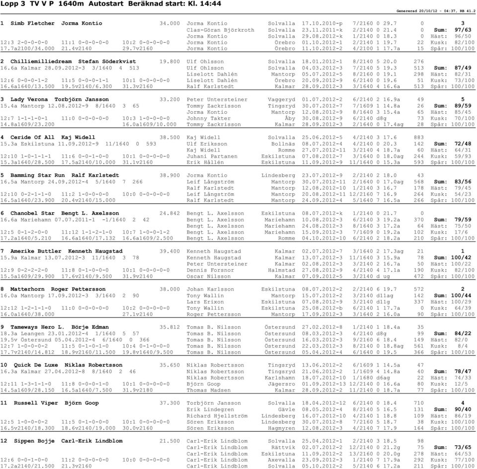 3 0 Häst: 96/50 12:3 2-0-0-0-0 11:1 0-0-0-0-0 10:2 0-0-0-0-0 Jorma Kontio Örebro 01.10.2012-1 2/2140 1 19.7 22 Kusk: 82/100 17.7a2100/34.000 21.4v2140 29.7v2160 Jorma Kontio Örebro 11.10.2012-2 4/2100 1 17.