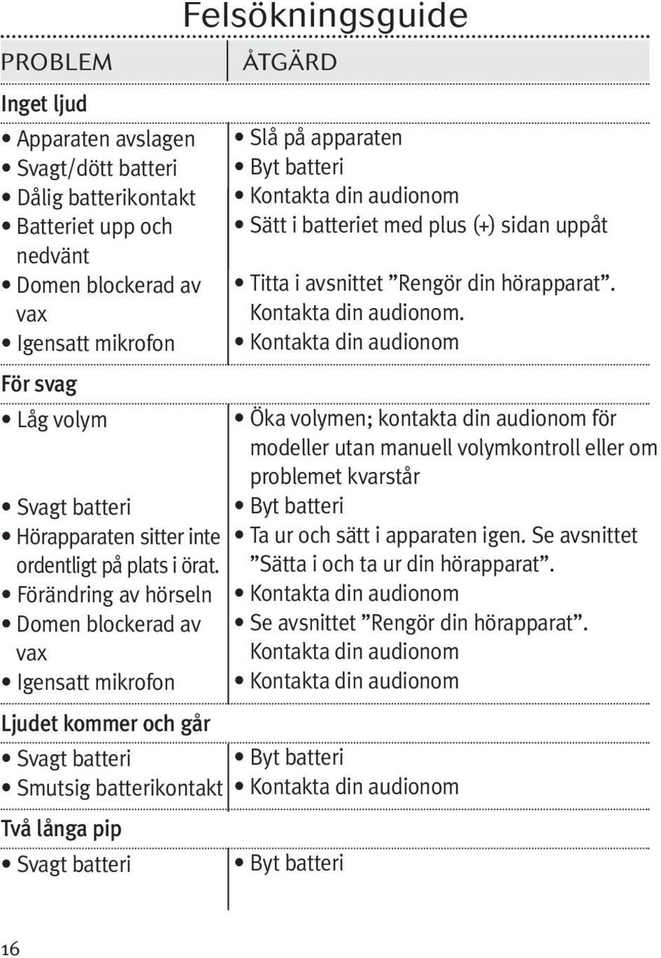 Förändring av hörseln Domen blockerad av vax Igensatt mikrofon Felsökningsguide ÅTGÄRD Slå på apparaten Byt batteri Kontakta din audionom Sätt i batteriet med plus (+) sidan uppåt Titta i avsnittet