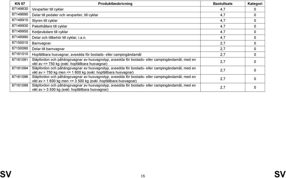 4,7 0 87150010 Barnvagnar 87150090 Delar till barnvagnar 87161010 Hopfällbara husvagnar, avsedda för bostads- eller campingändamål 87161091 Släpfordon och påhängsvagnar av husvagnstyp, avsedda för