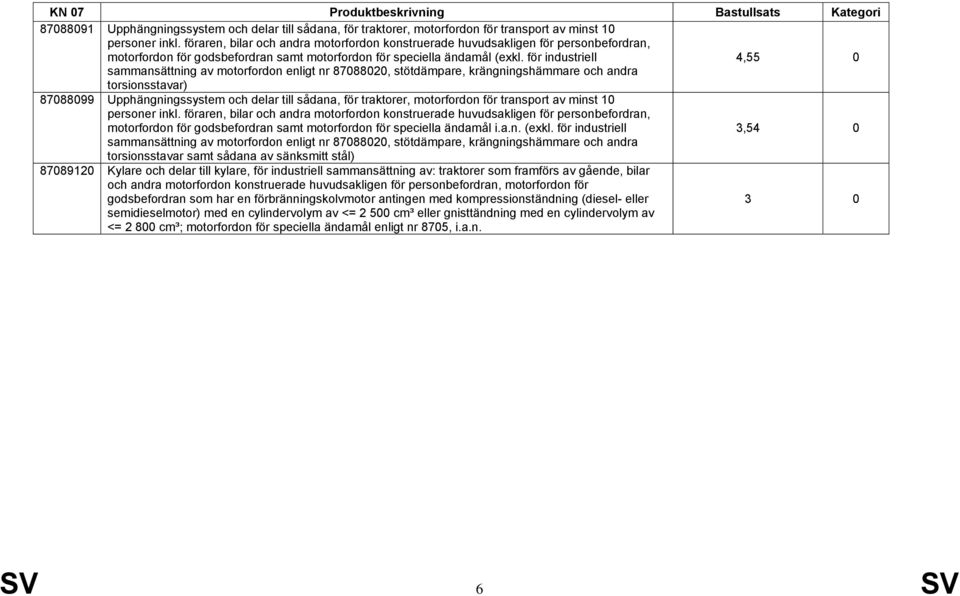 för industriell 4,55 0 sammansättning av motorfordon enligt nr 87088020, stötdämpare, krängningshämmare och andra torsionsstavar) 87088099 Upphängningssystem och delar till sådana, för traktorer,