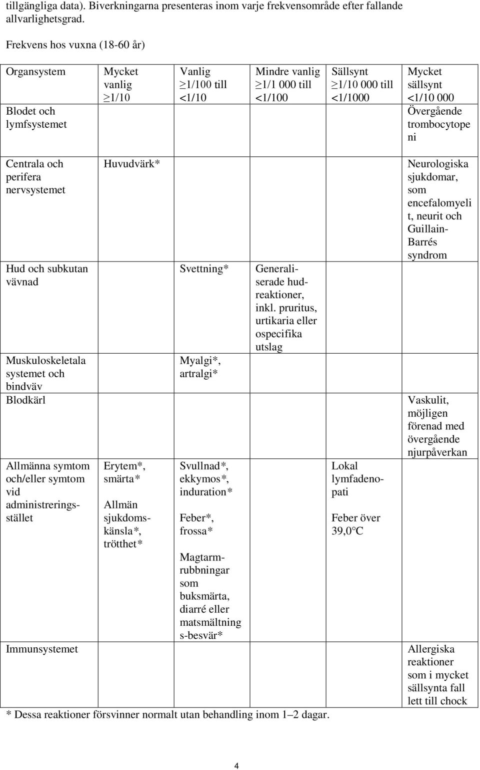 Övergående trombocytope ni Centrala och perifera nervsystemet Hud och subkutan vävnad Muskuloskeletala systemet och bindväv Blodkärl Allmänna symtom och/eller symtom vid administreringsstället