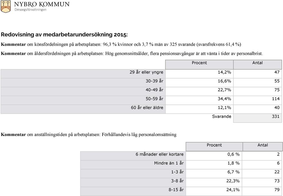 Procent Antal 29 år eller yngre 14,2% 47 30-39 år 16,6% 55 40-49 år 22,7% 75 50-59 år 34,4% 114 60 år eller äldre 12,1% 40 Svarande 331 Kommentar