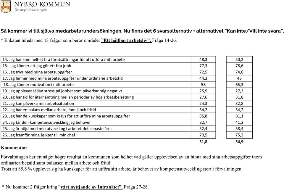 Jag känner motivation i mitt arbete 58 65,3 19. Jag upplever sällan stress på jobbet som påverkar mig negativt 25,9 27,3 20.