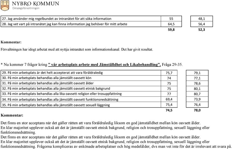 Det har givit resultat. * Nu kommer 7 frågor kring vår arbetsplats arbete med Jämställdhet och Likabehandling. Fråga 29-35. 29. På min arbetsplats är det helt accepterat att vara föräldraledig 75,7 79,1 30.