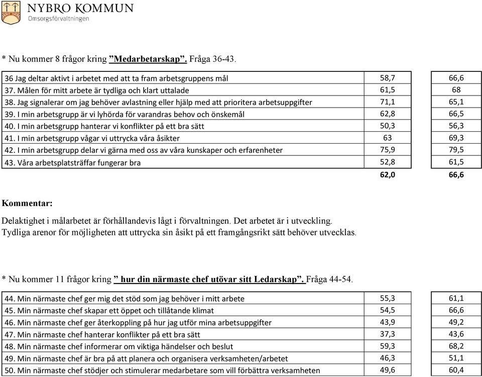 I min arbetsgrupp hanterar vi konflikter på ett bra sätt 50,3 56,3 41. I min arbetsgrupp vågar vi uttrycka våra åsikter 63 69,3 42.