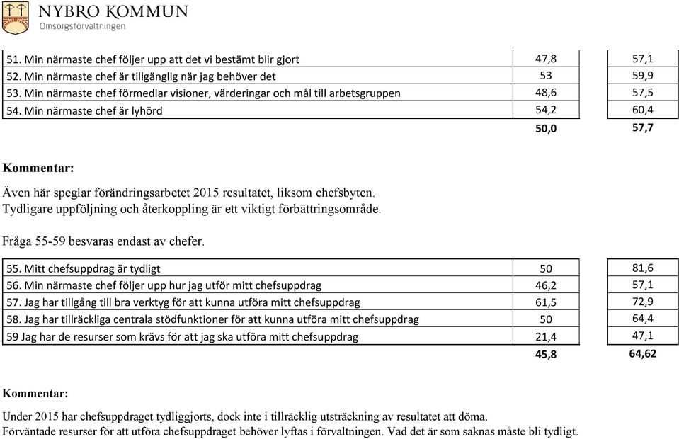 Min närmaste chef är lyhörd 54,2 60,4 50,0 57,7 Även här speglar förändringsarbetet 2015 resultatet, liksom chefsbyten. Tydligare uppföljning och återkoppling är ett viktigt förbättringsområde.