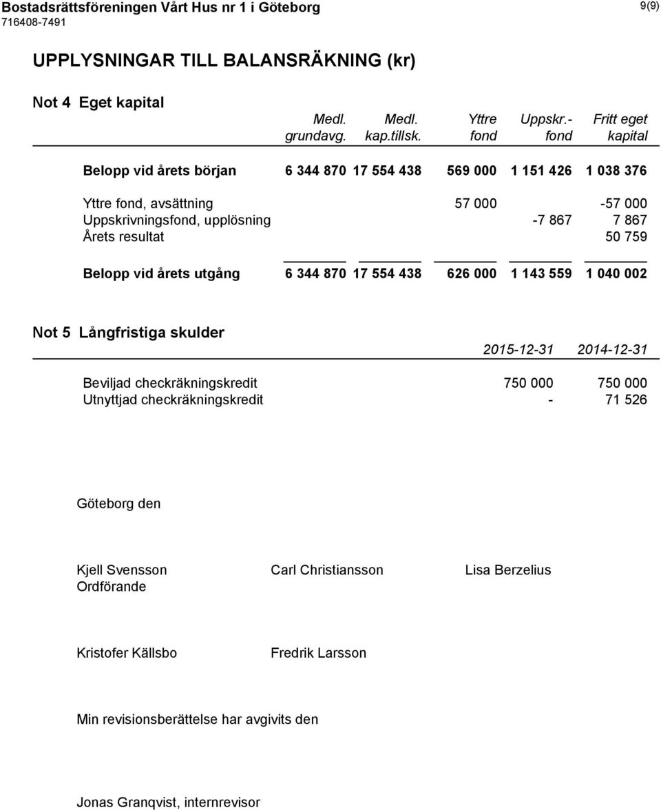 50 759 Belopp vid årets utgång 6 344 870 17 554 438 626 000 1 143 559 1 040 002 Not 5 Långfristiga skulder 2015-12-31 2014-12-31 Beviljad checkräkningskredit 750 000 750 000 Utnyttjad