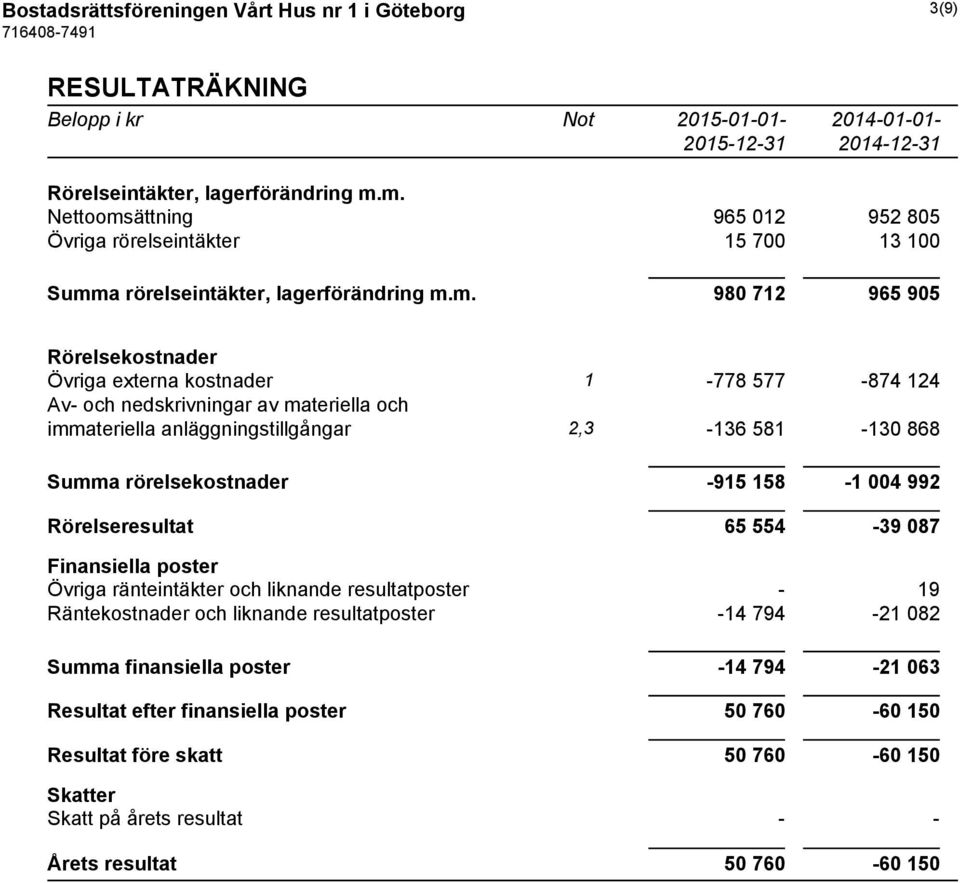 nedskrivningar av materiella och immateriella anläggningstillgångar 2,3-136 581-130 868 Summa rörelsekostnader -915 158-1 004 992 Rörelseresultat 65 554-39 087 Finansiella poster Övriga ränteintäkter