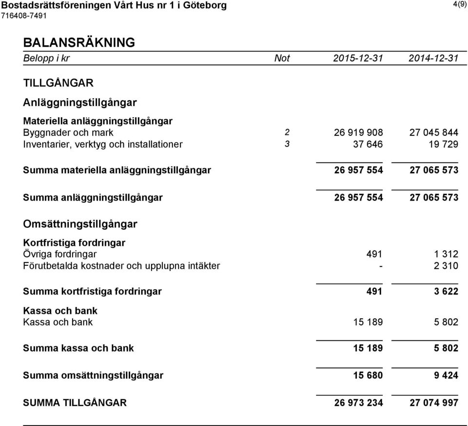 anläggningstillgångar 26 957 554 27 065 573 Omsättningstillgångar Kortfristiga fordringar Övriga fordringar 491 1 312 Förutbetalda kostnader och upplupna intäkter - 2 310