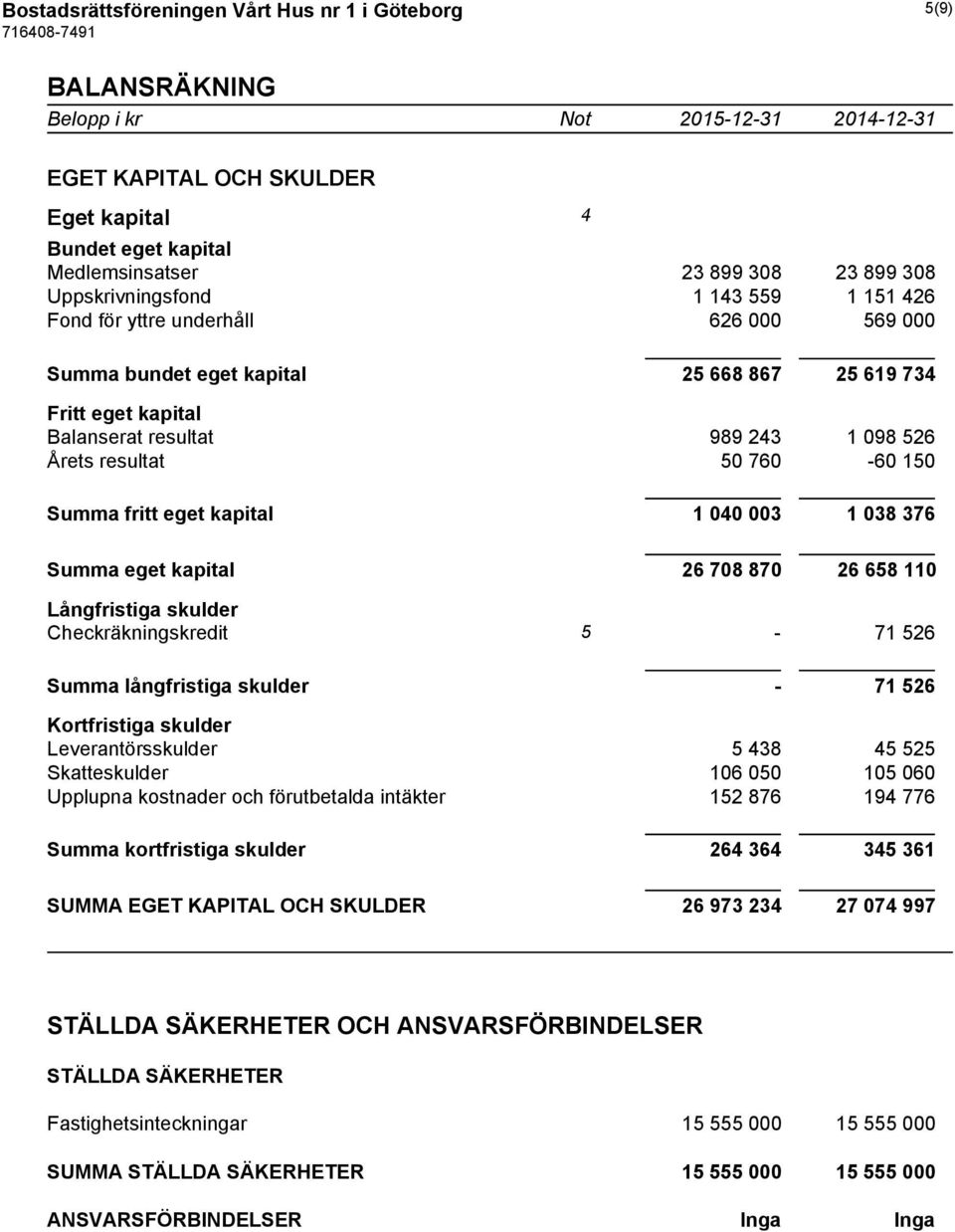 resultat 50 760-60 150 Summa fritt eget kapital 1 040 003 1 038 376 Summa eget kapital 26 708 870 26 658 110 Långfristiga skulder Checkräkningskredit 5-71 526 Summa långfristiga skulder - 71 526