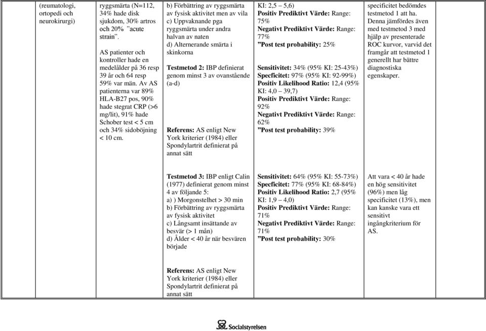 Av AS patienterna var 89% HLA-B27 pos, 90% hade stegrat CRP (>6 mg/lit), 91% hade Schober test < 5 cm och 34% sidoböjning < 10 cm.