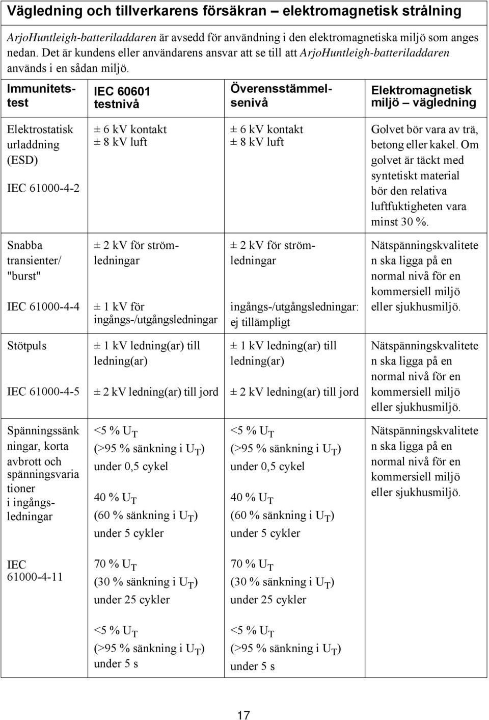 IEC 60601 testnivå Immunitetstest Överensstämmelsenivå Elektromagnetisk miljö vägledning Elektrostatisk urladdning (ESD) IEC 61000-4-2 ± 6 kv kontakt ± 8 kv luft ± 6 kv kontakt ± 8 kv luft Golvet bör