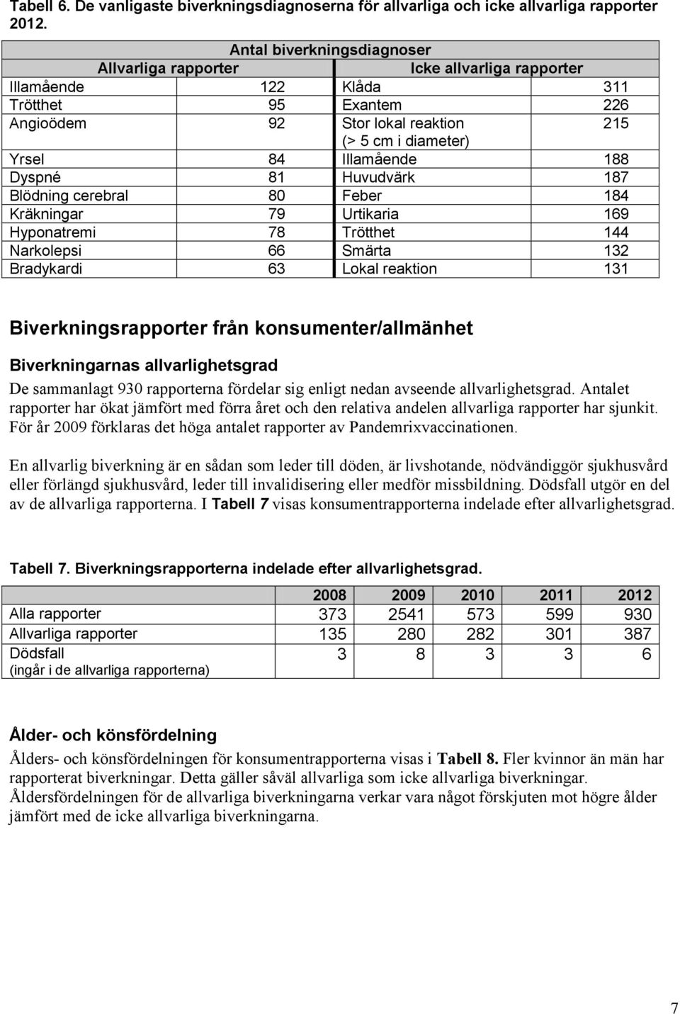 188 Dyspné 81 Huvudvärk 187 Blödning cerebral 80 Feber 184 Kräkningar 79 Urtikaria 169 Hyponatremi 78 Trötthet 144 Narkolepsi 66 Smärta 132 Bradykardi 63 Lokal reaktion 131 Biverkningsrapporter från