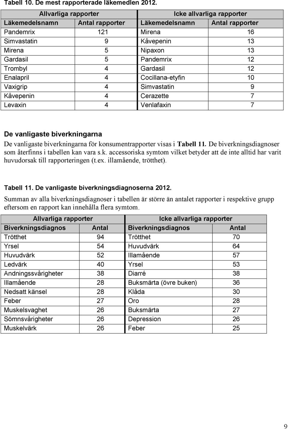 Pandemrix 12 Trombyl 4 Gardasil 12 Enalapril 4 Cocillana-etyfin 10 Vaxigrip 4 Simvastatin 9 Kåvepenin 4 Cerazette 7 Levaxin 4 Venlafaxin 7 De vanligaste biverkningarna De vanligaste biverkningarna